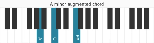 Piano voicing of chord A m#5